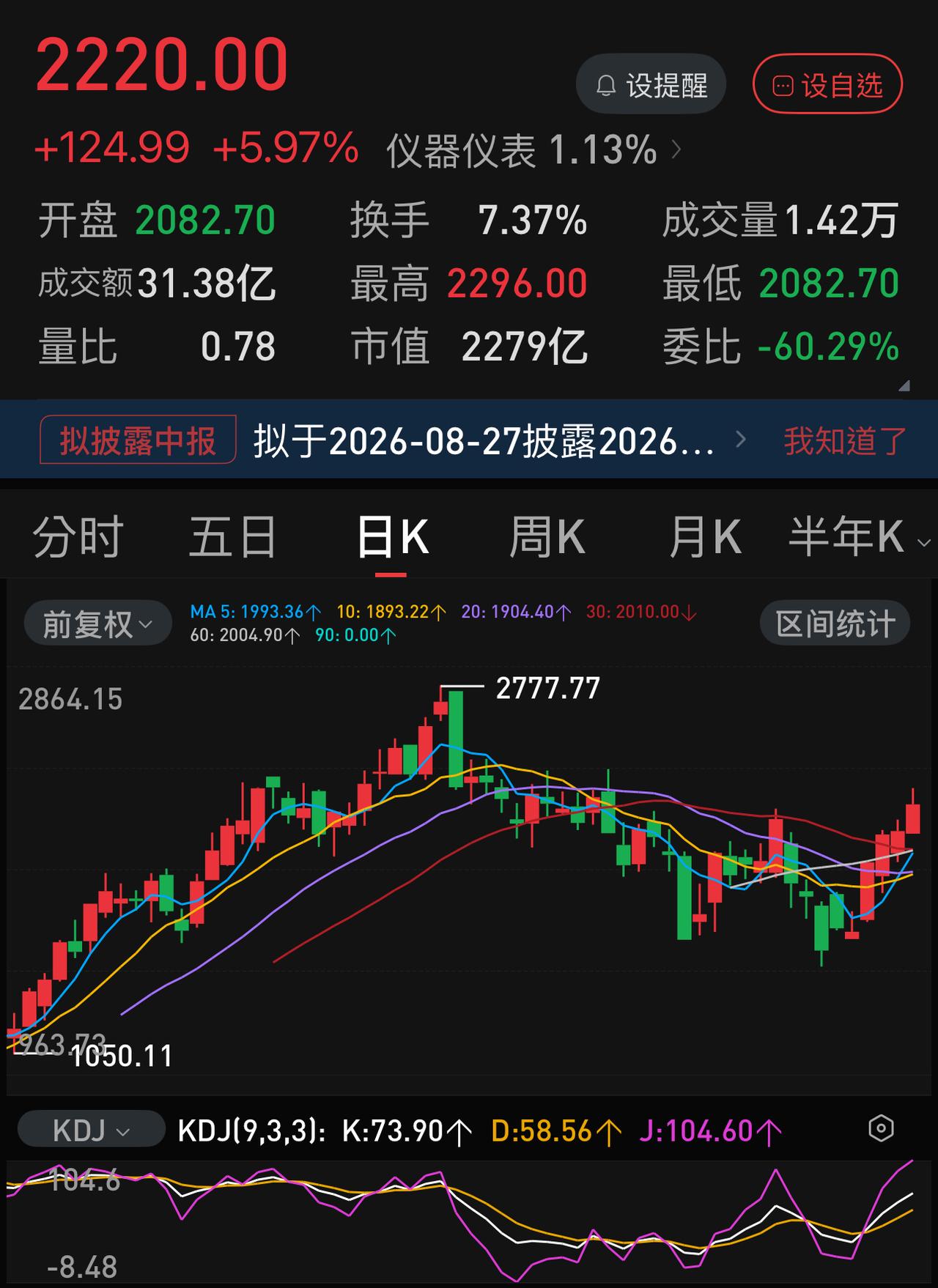 科技股反弹一星期，联讯仪器已经从07.30的1461元反弹到2220元了，距离历