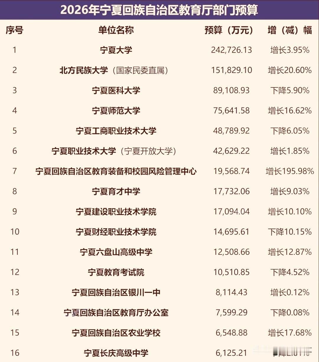 2026年宁夏回族自治区教育厅部门经费预算，宁夏大学24.27亿一骑绝尘，遥遥领