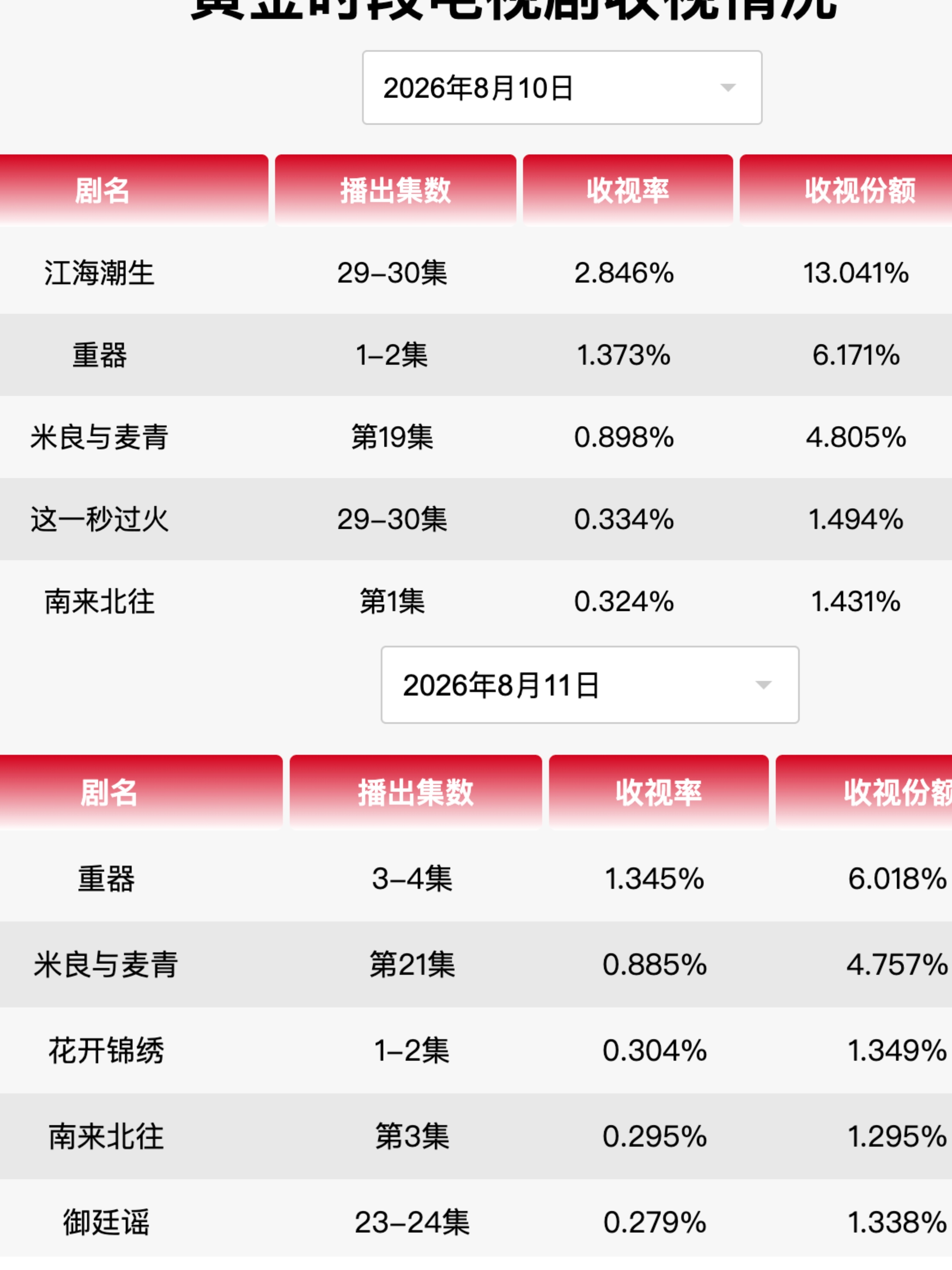 8月10日，11日的《重器》cvb收视率也很不错1.373和1.345，远离坑区