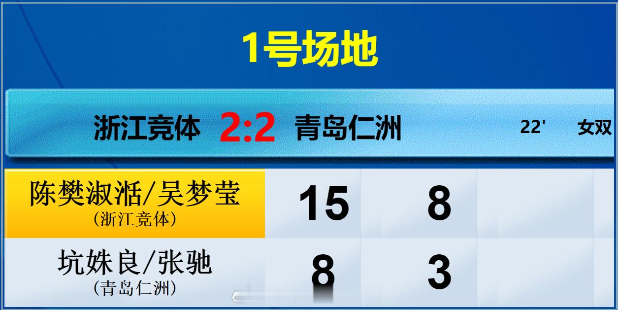 羽超联赛 浙江竞体 2-2 青岛仁洲 女双 陈樊淑湉 吴梦莹 15-8 8-3 