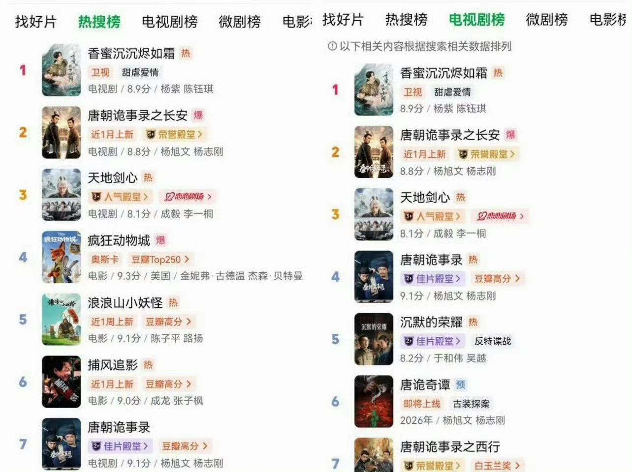 杨紫香蜜沉沉烬如霜爱奇艺双榜一！