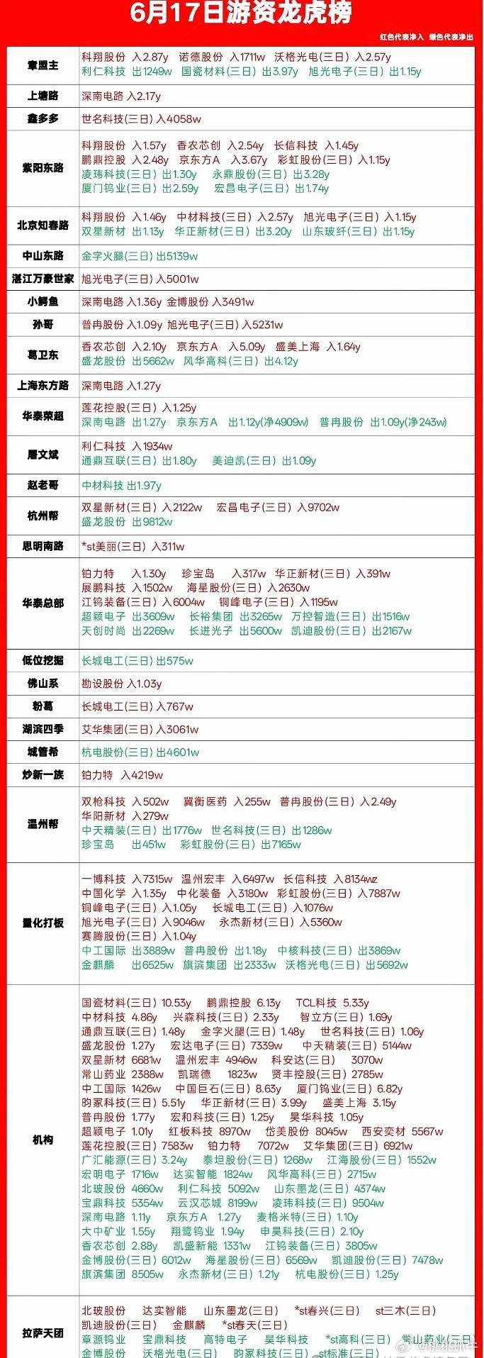 6.17龙虎榜一手拆解，游资机构真实动向全捋清楚刚刷完今天完整龙虎榜，把各路游资