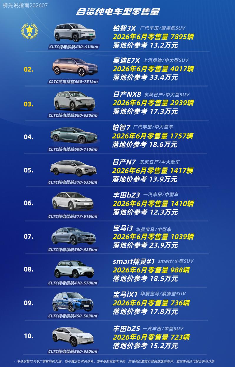 “合资电车”开始发力
“合资电车”TOP10
第十名：丰田bZ5
第九名：宝马i