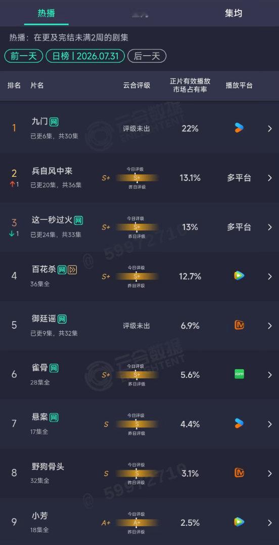 九门次日22% 暑假档真神来了！陈伟霆，陈瑶，曾舜晞《九门》开播次日云合22%，