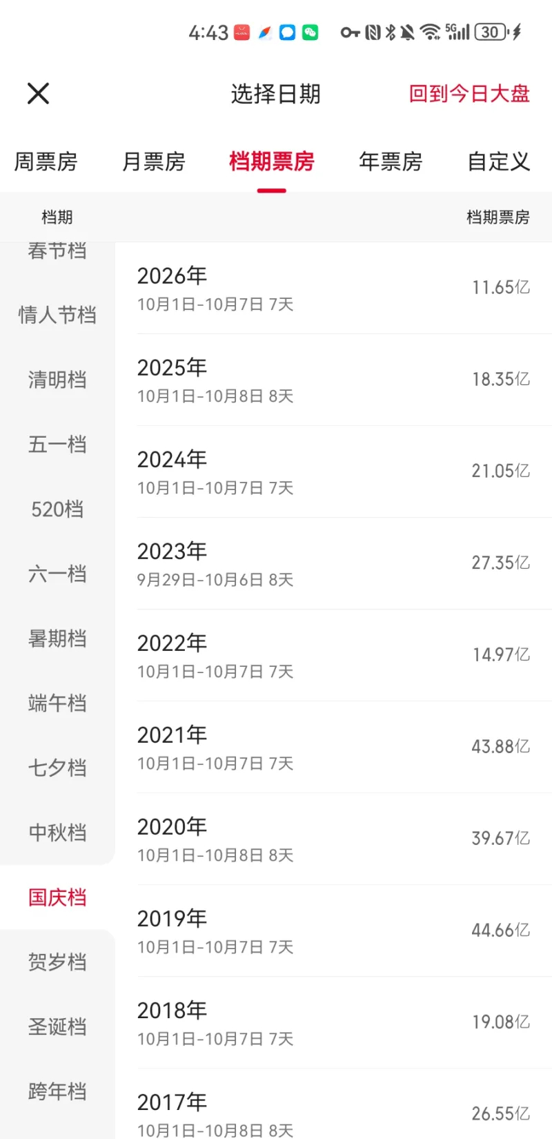国内电影基本要完蛋了。。。国庆档创造十几年来最差票房，不及2019年的三分之一水
