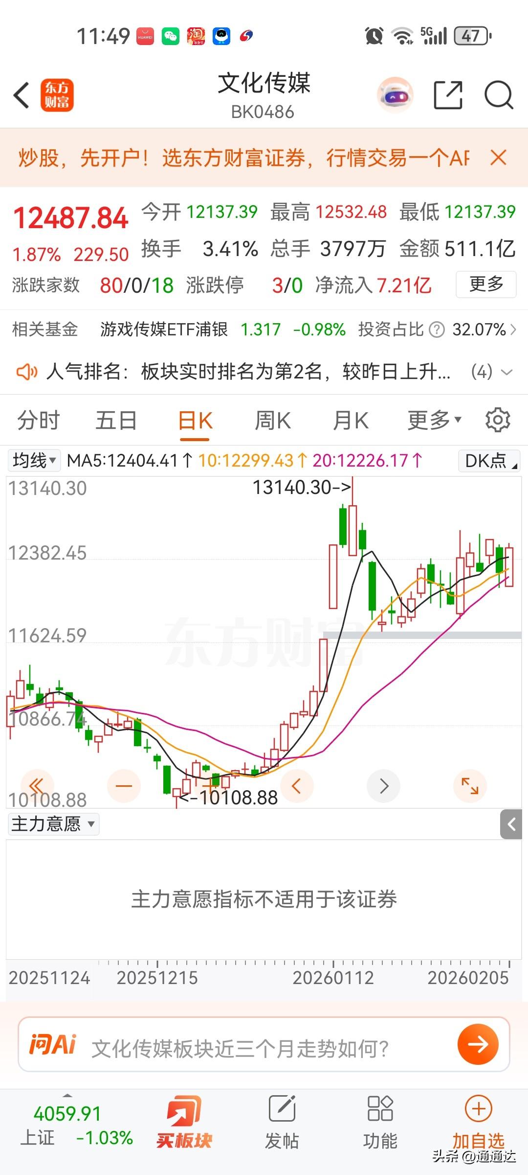 科技股除了文化传媒，其他都大跌，今年是ai应用元年，最先受益的行业，广告，游戏，