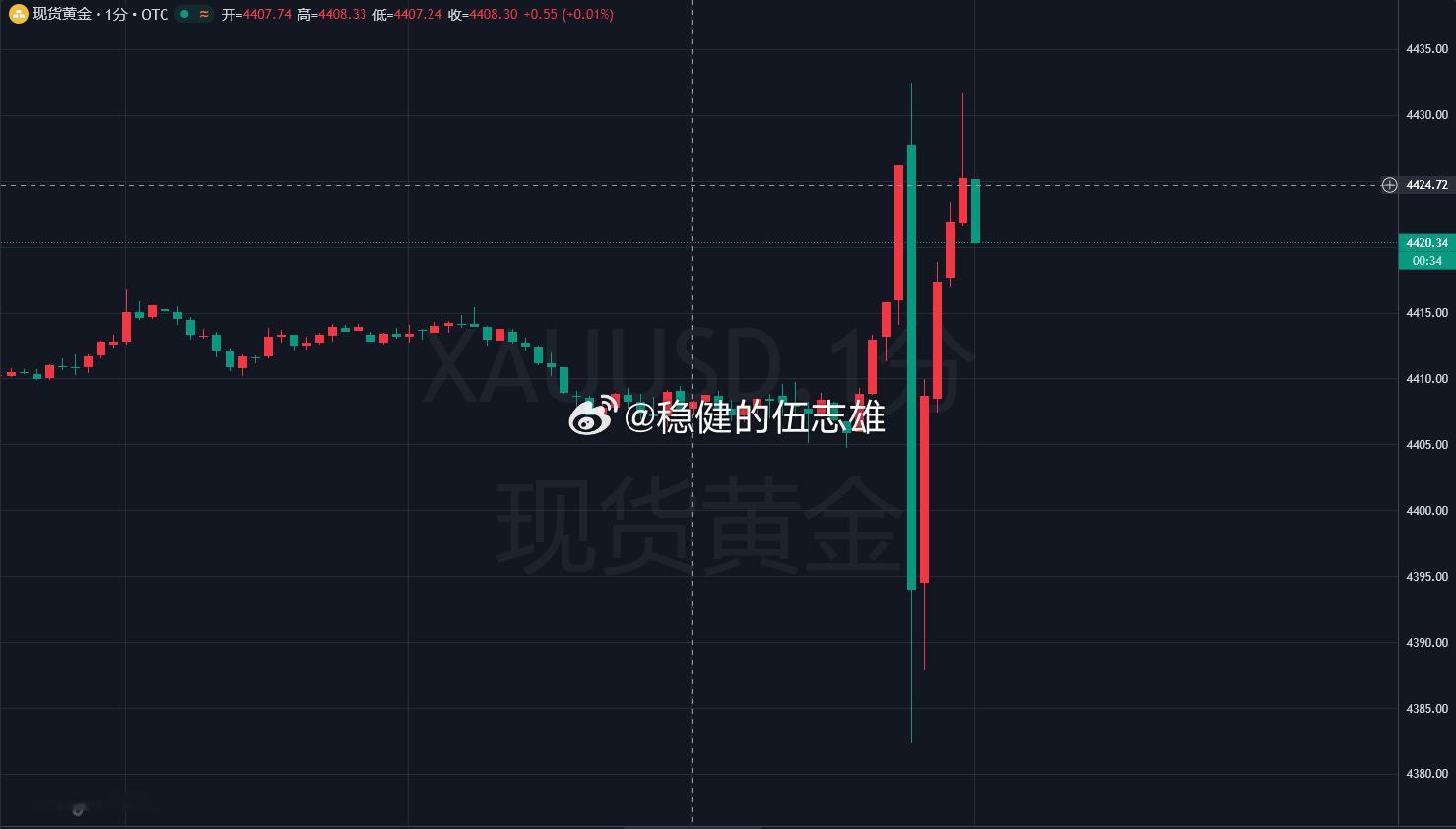 市场消化一下数据，咱不着急做单，主打一个稳！金价黄金