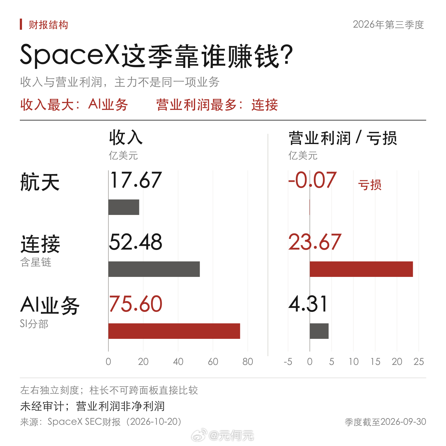三季度按营业利润看，SpaceX最赚钱的不是火箭，是星链等连接业务。收入最大的反