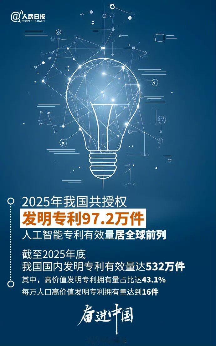 中国AI专利有效量居世界前列咱中国AI专利有效量直接冲到全球前列，不只是堆数量，