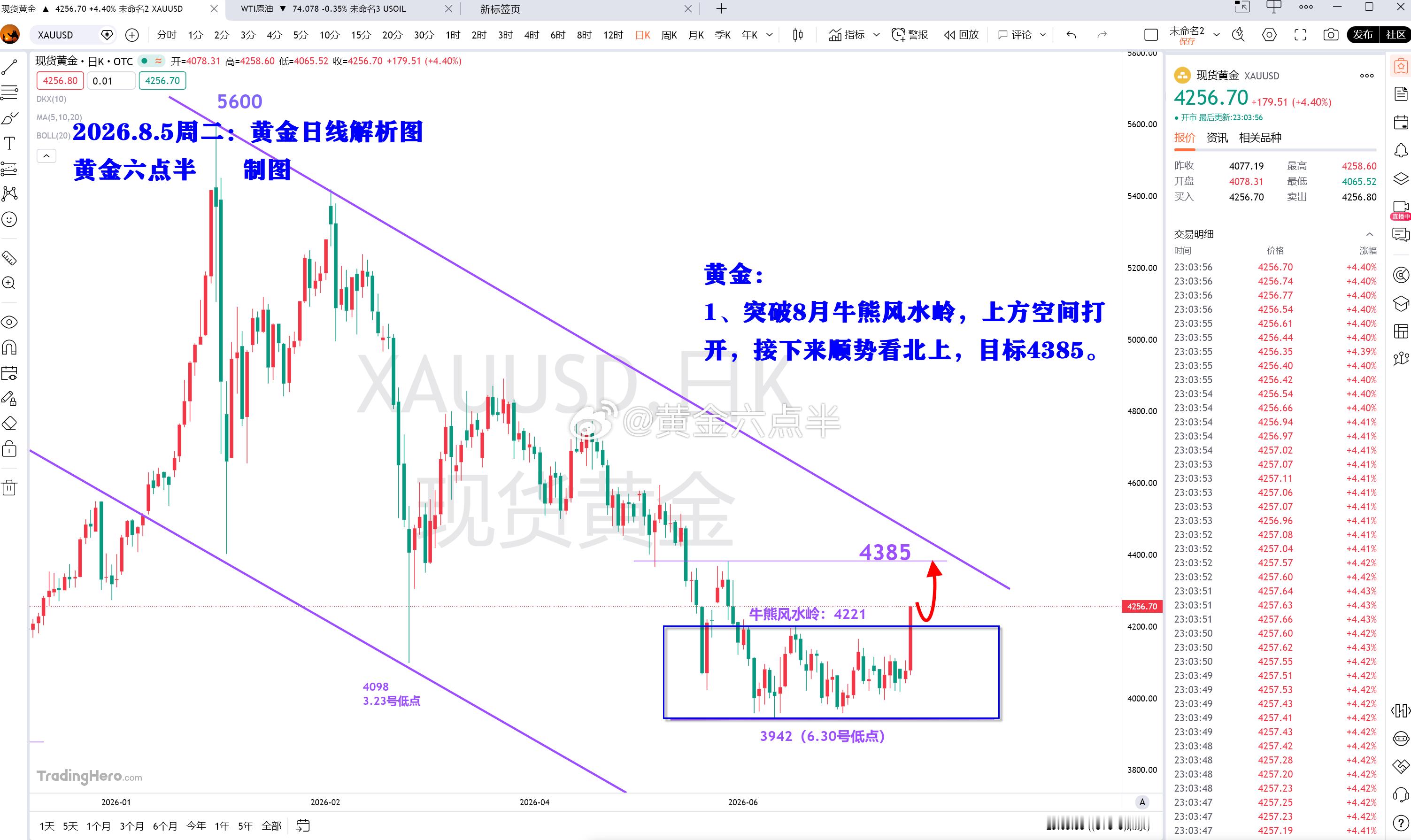 黄金为什么会大涨？？？ 简单点说就是，美国协助日本进行日元汇率保卫战，而日本属于