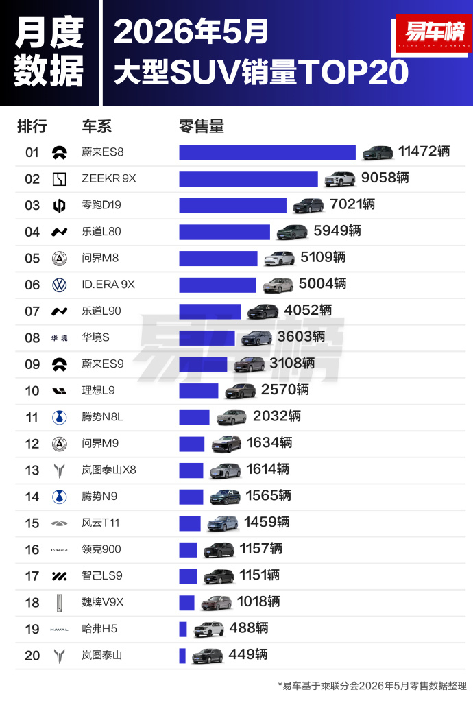 5 月全新蔚来 ES8 零售卖出 11472 台，从去年 11 月算起，稳稳连七