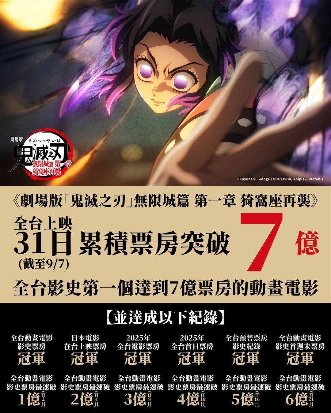 2025年第36周台湾票房 ：1.《鬼灭之刃 剧场版 无限城篇 第一章 猗窝座再