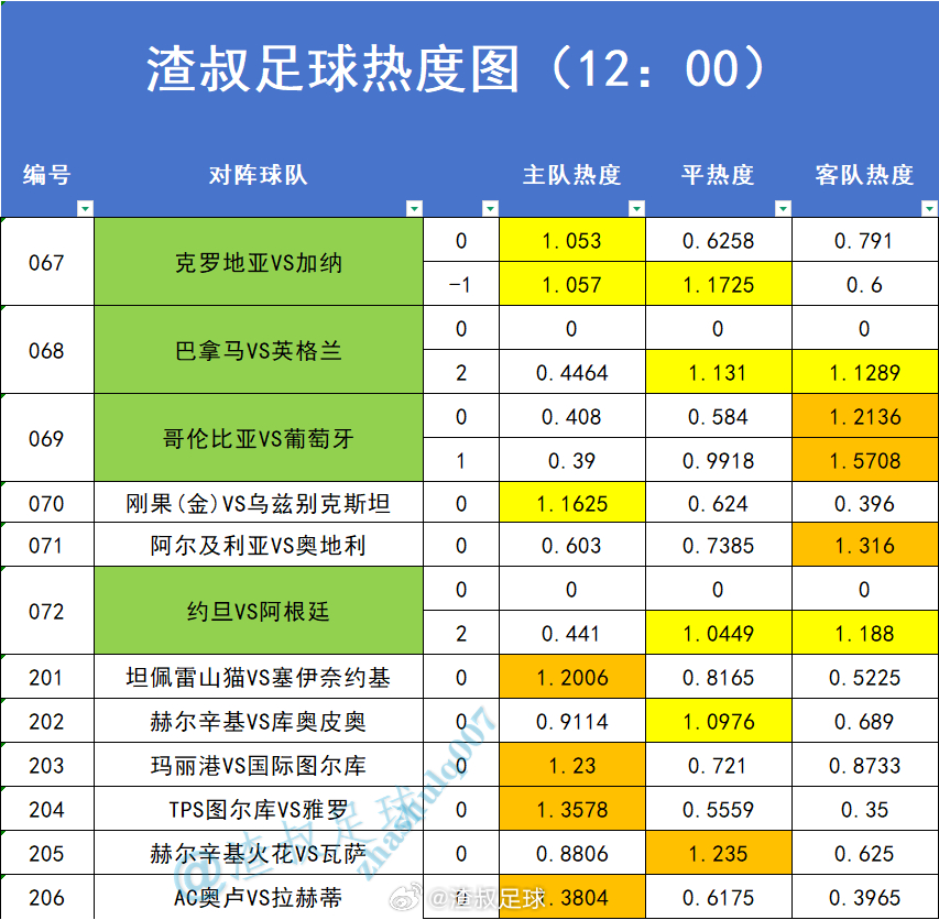 6月27日美加墨世界杯 赛事热度图，超过1.2的就代表过热。数据截止时间到12: