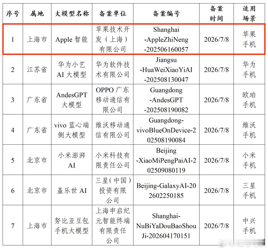8 月 14 日，路透社援引三位知情人士报道，苹果已与阿里巴巴合作，联合训练一款