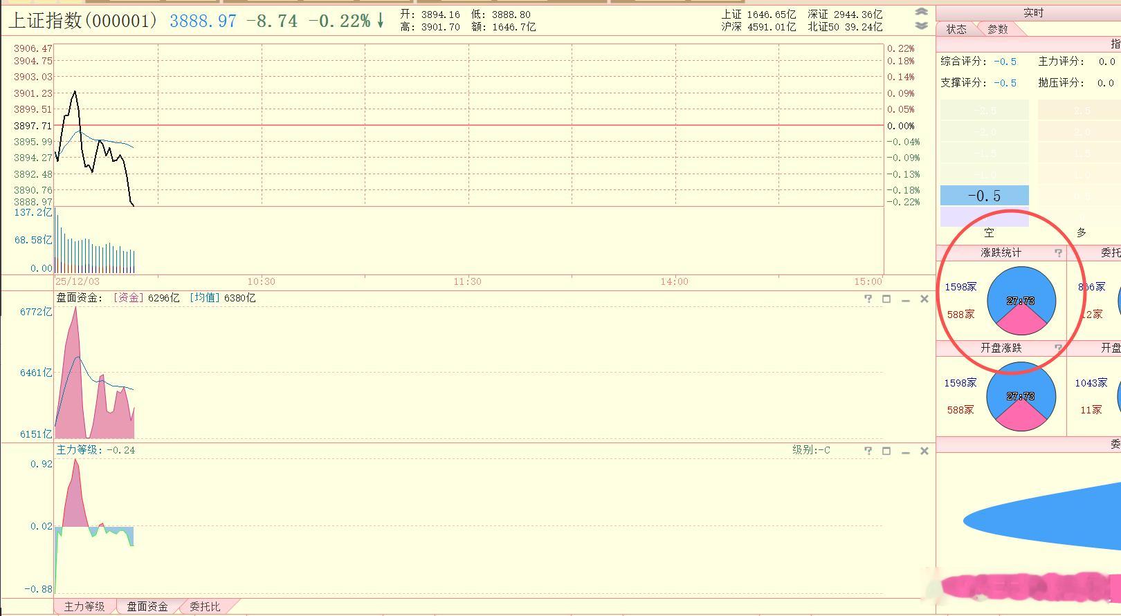 又是跟昨天那样，绝大部分股票绿盘了。不过目前有个盘面资金底背离，看看效果如何吧 
