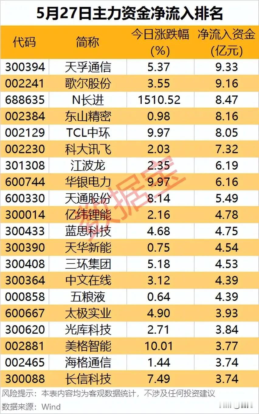 5月27日主力抢筹榜：算力电力领涨，20只资金宠儿全梳理！
 
5月27日A股市