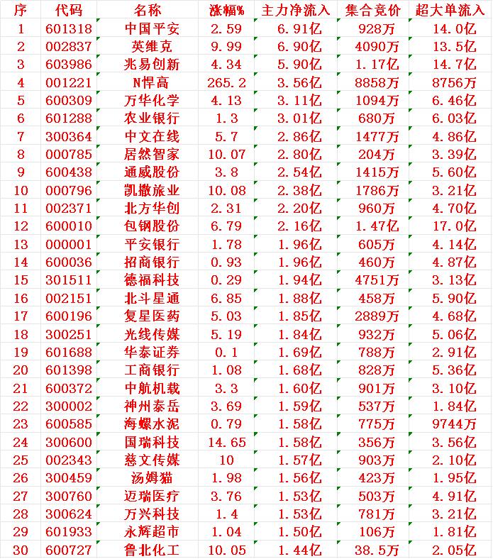 7月30日上午盘，主力趁低位，大幅买入的30名单

1 平安 6.91亿
2 英