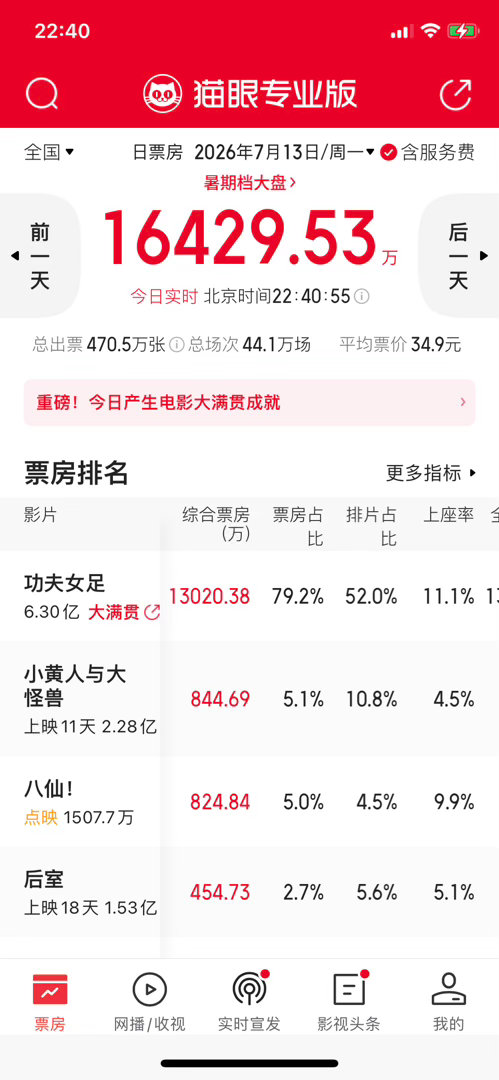 今天大盘和《功夫女足》的票房表现都超出了预测。关键是，《功夫女足》今天的票房占比