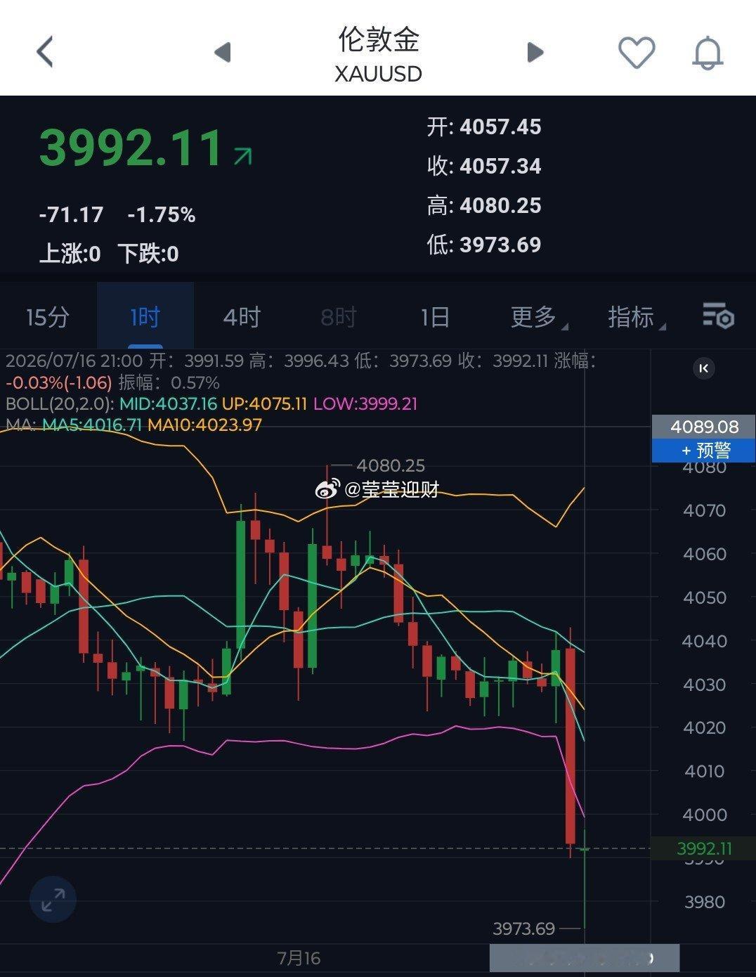 黄金下破4000关口，比特币依然抗跌！ 