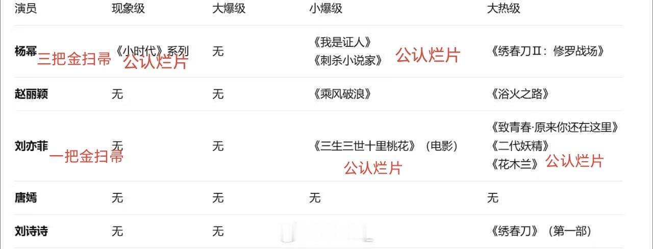 6，还有第二关口碑差，金扫帚这块，还是我瘪最厉害 