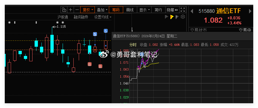 通信ETF 借助网格条件单，成功自动成交一网。合理设置网格区间，利用这种交易策略