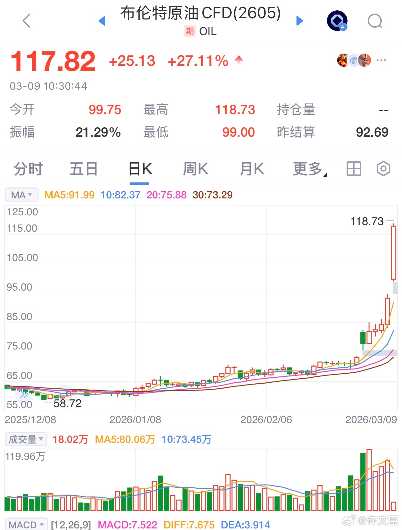 伊朗油库被炸烧到天亮不灭油价2022年来首次破百2026什么都没干，净见证历史了