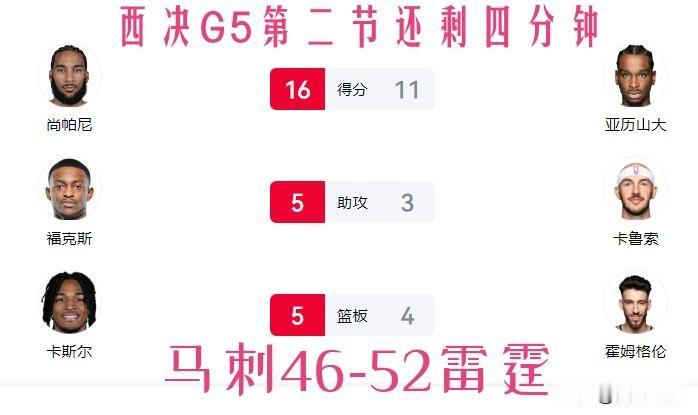 【第二节还剩四分钟！马刺46-52落后但最佳球员数据却全领先！】