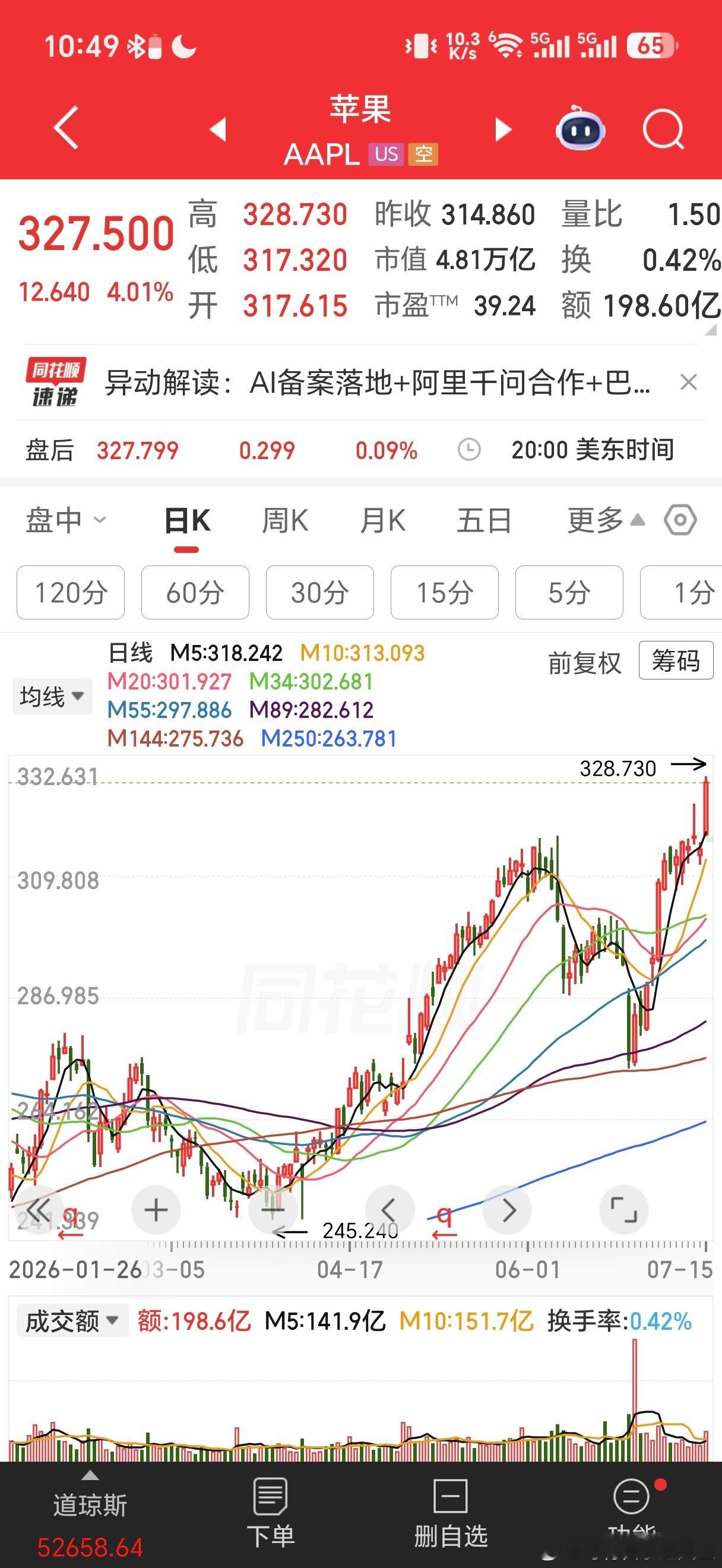 美国半导体最近下跌，苹果却大涨。其实港股上涨也是因为这个。所以，我觉得纳斯达克未