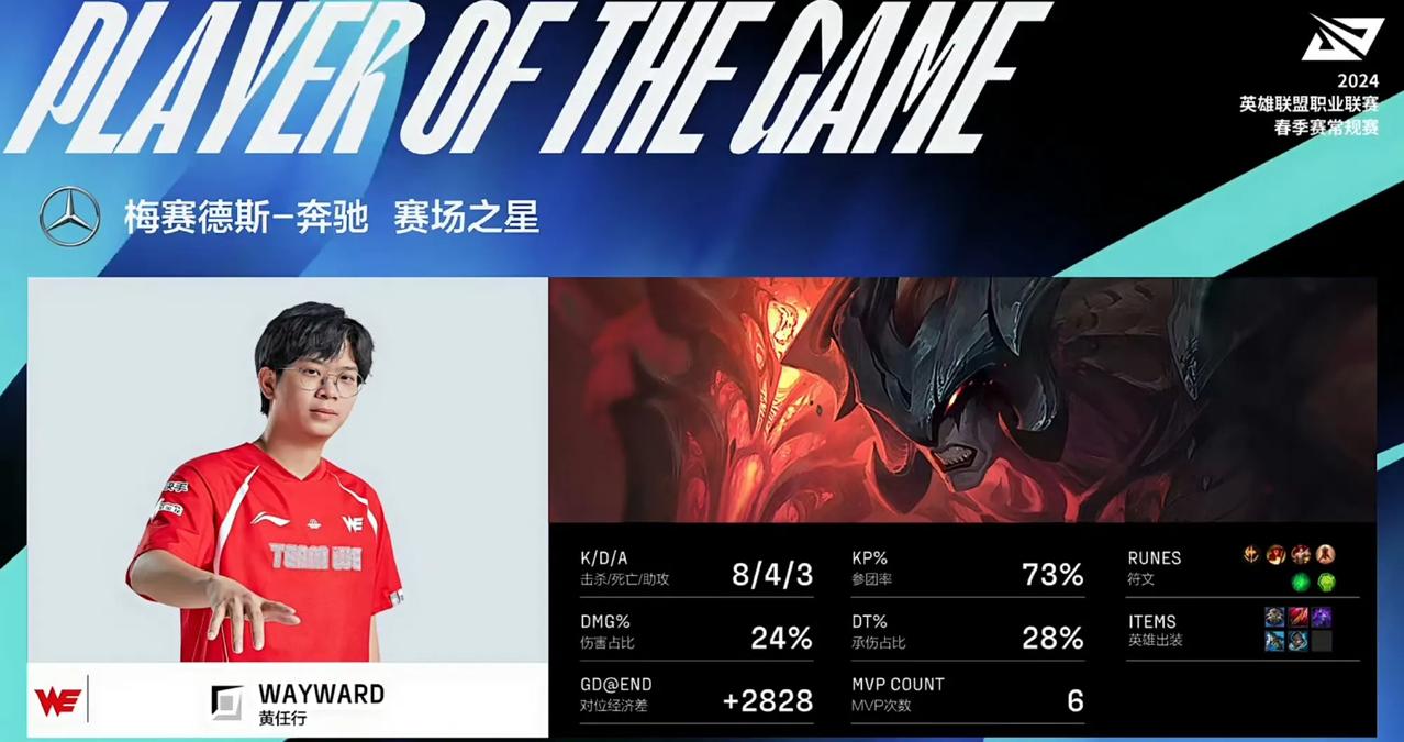 Wayward已是本届春季赛获得MVP次数最多的选手！看来离开阿水哥哥，大家都有