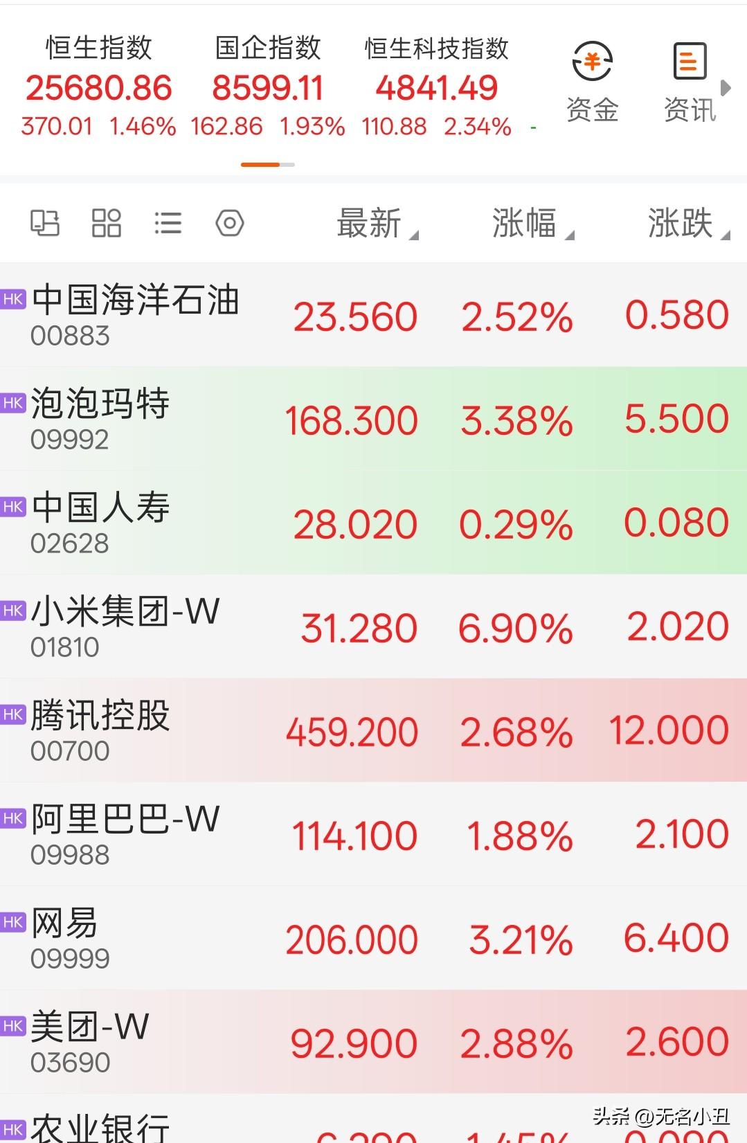 米子啊，你终于支棱起来了！
盘中直接涨超7%，
从低位已经反弹上涨快50%……