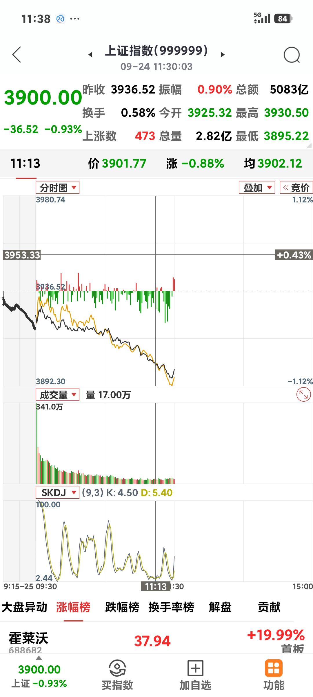 盘中失守3900点

       明天就是“端午劫”，果然大盘低开低走，最低到