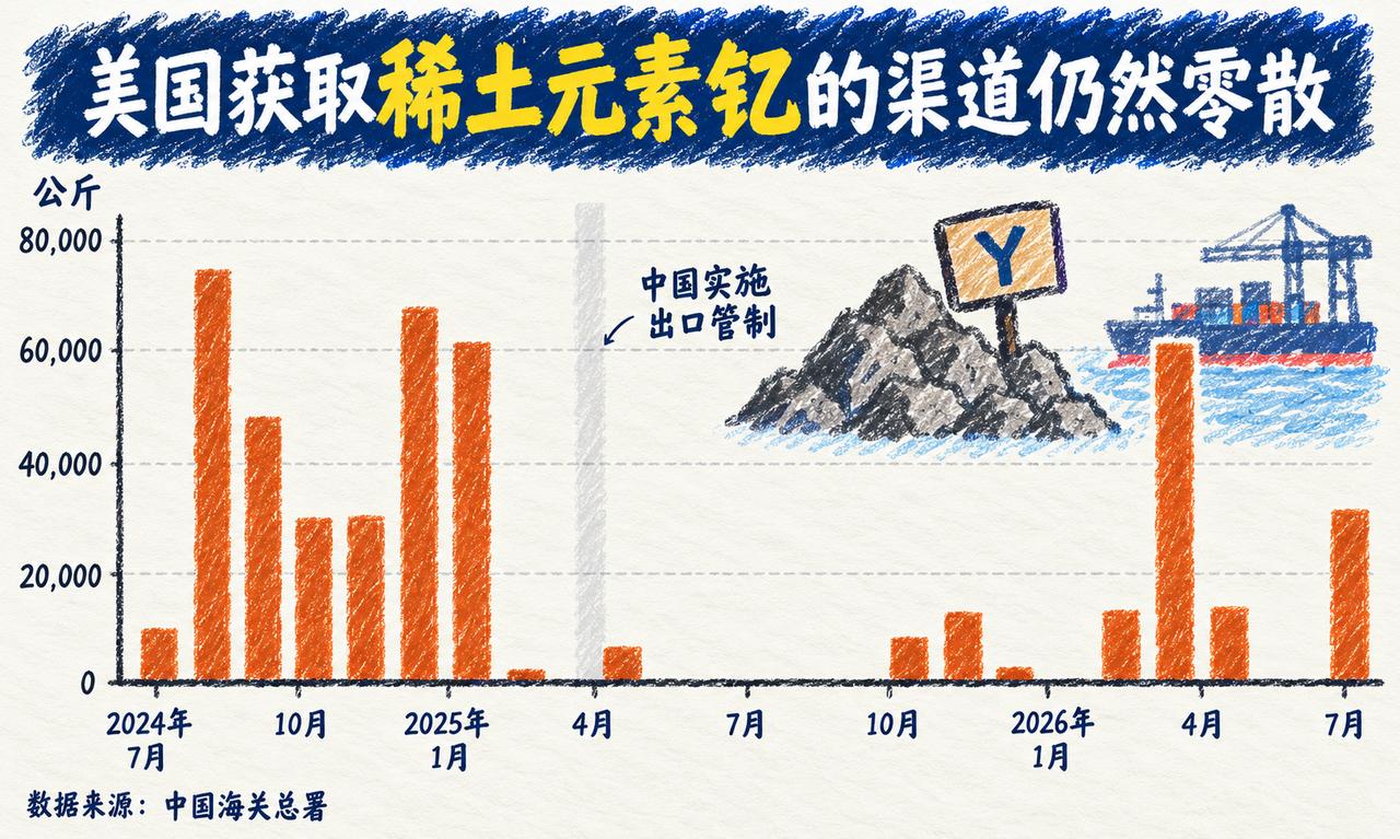 有一种让美军发动机供应链抓狂的隐藏角色，叫做钇。

自从我国海关对钇实施出口管制