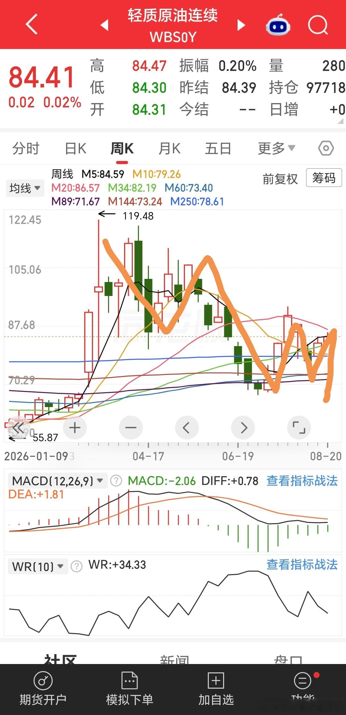 美债收益率日线顶背离，且略破趋势。也就是短线见顶时，市场炒作其处于高位利空股市，