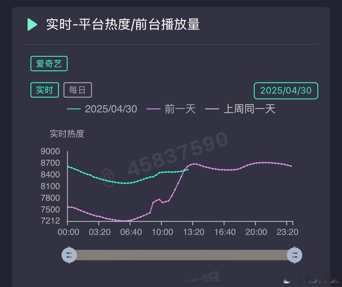 淮水竹亭播出第三天，站内热度已交叉 ​​​