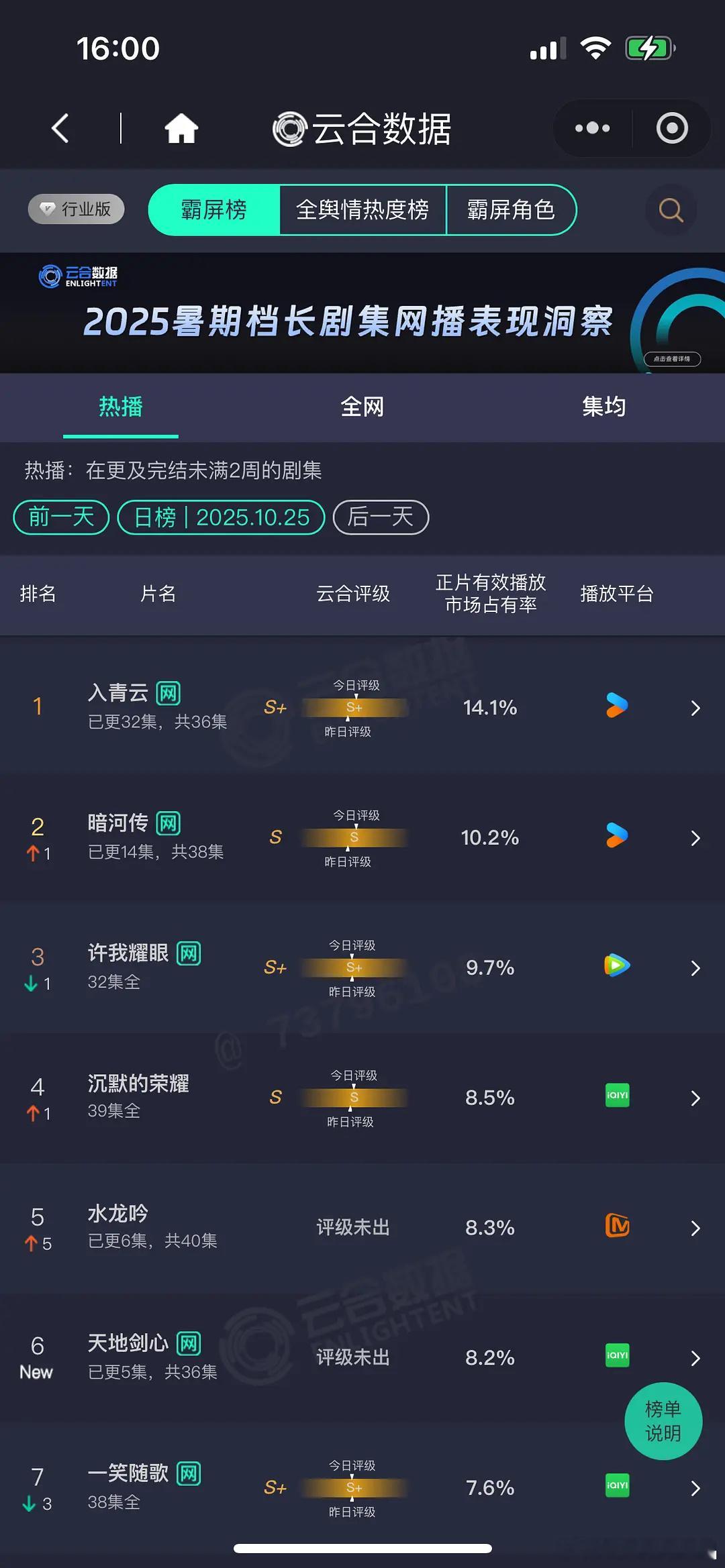 10.25 云合 入青云14.1% 暗河传10.2% 许我耀眼9.7% 水龙吟8