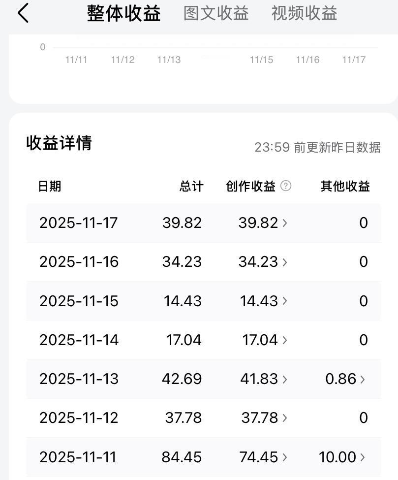 这一个星期的写作收益又没上三位数，这是咋回事？

有的网友说，这段时间平台给的流