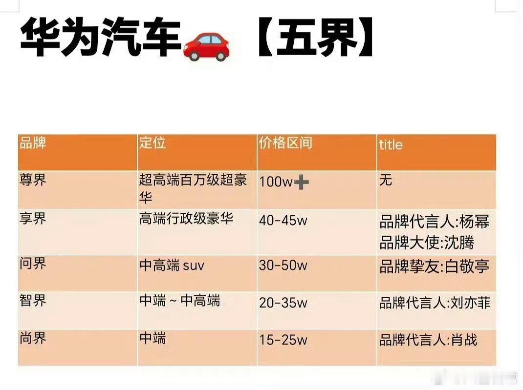 额。。。乐子组发的通过华为车代的各系列代言人，得出咖位排序。有些人是后面才升的比