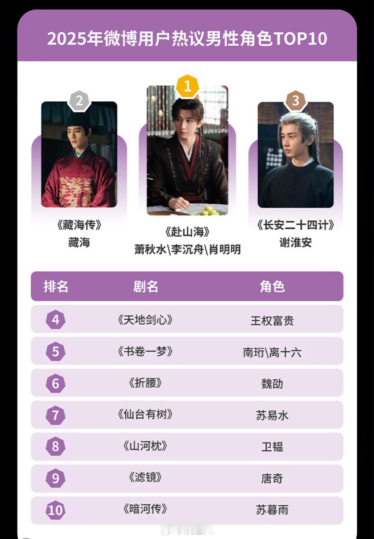 成毅杨紫微博热议角色Top1成毅杨紫微博热议角色 成毅杨紫获微博热议角色Top1