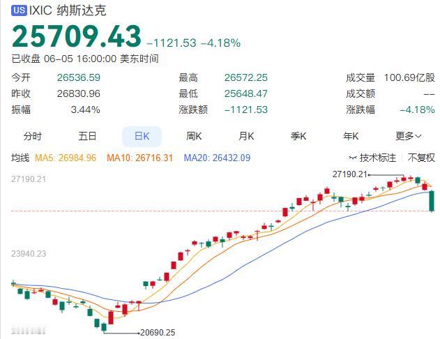 昨晚美股暴跌，纳斯达克指数跌4%以上！本来大A就不景气，这外来因素刺激一下，下周