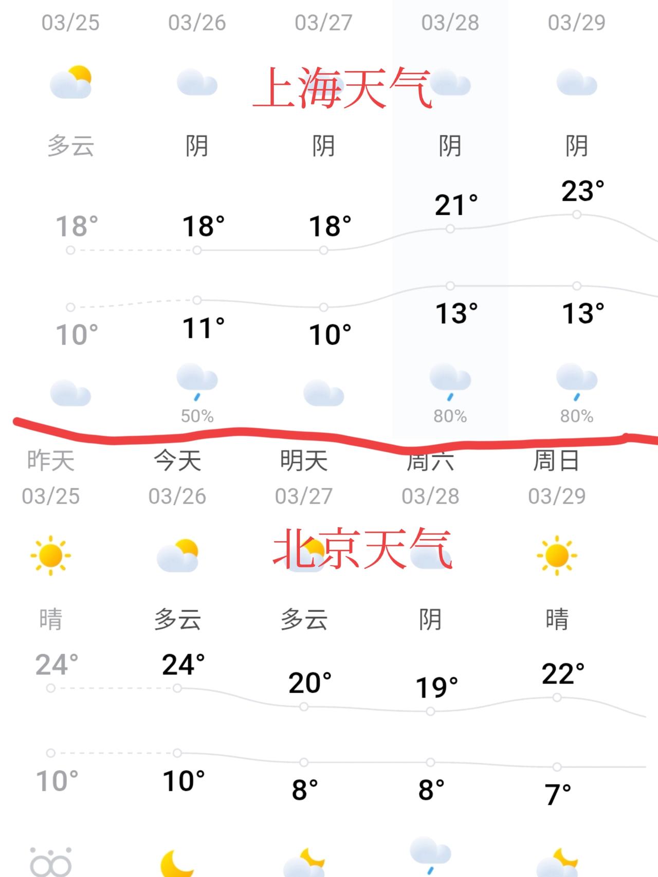 从气候感官上看，上海是一座没有“春天”的城市，三月底的上海气温甚至还比北方北京温