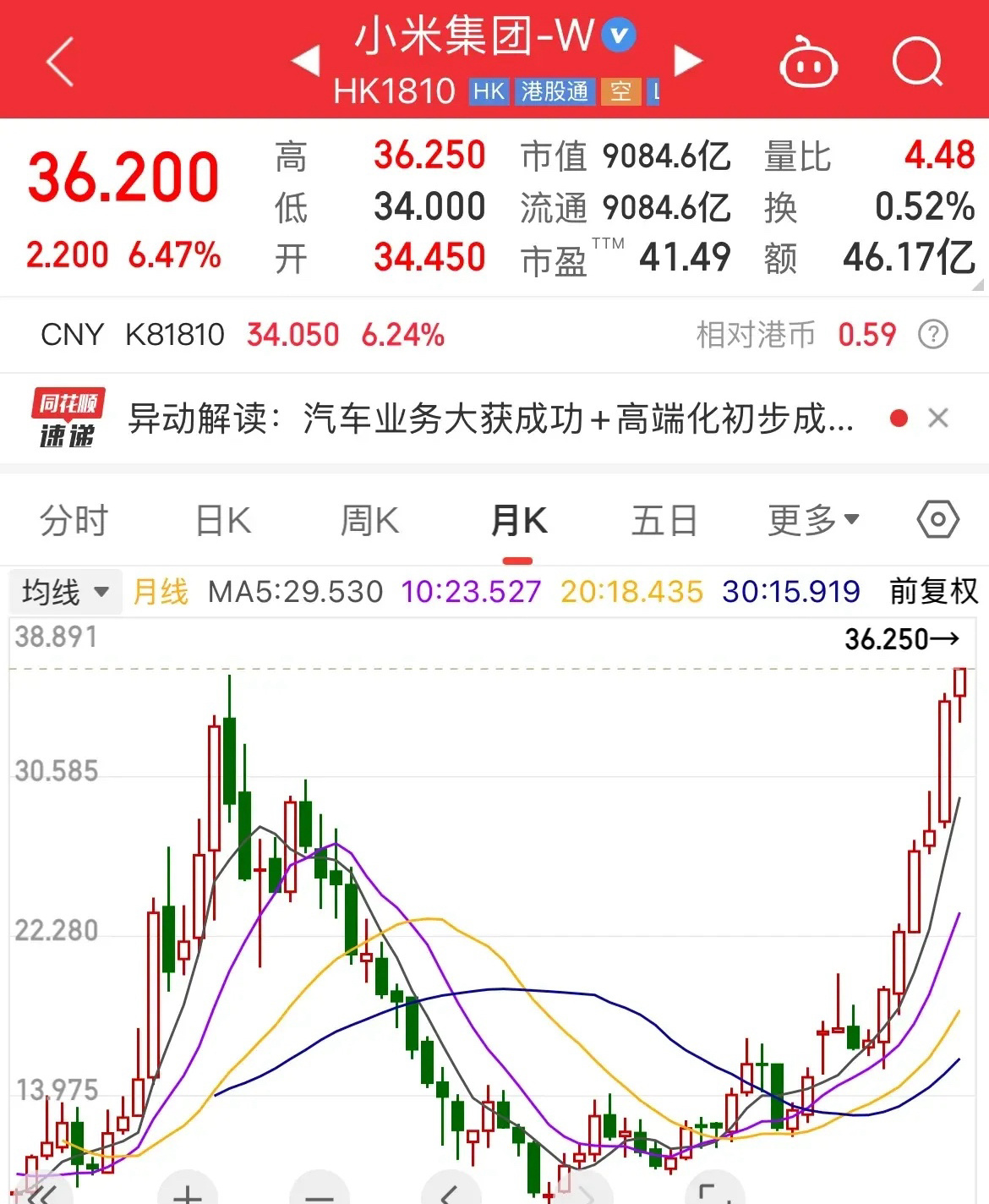 小米股价创历史新高了！雷布斯牛啊！港股早盘小米高开高走，大涨6.45%，报36.