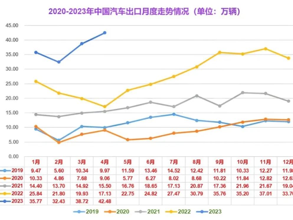 中国汽车出口从第1辆到100万辆，用了55年；从100万辆到200万辆，用了10