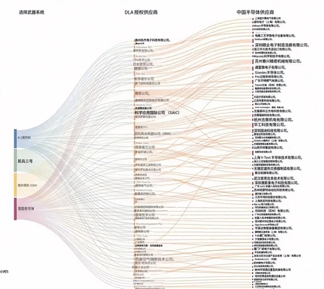 这是美军部分核心武器系统的全球供应链映射图，很直观的展示了中国半导体和精密制造企