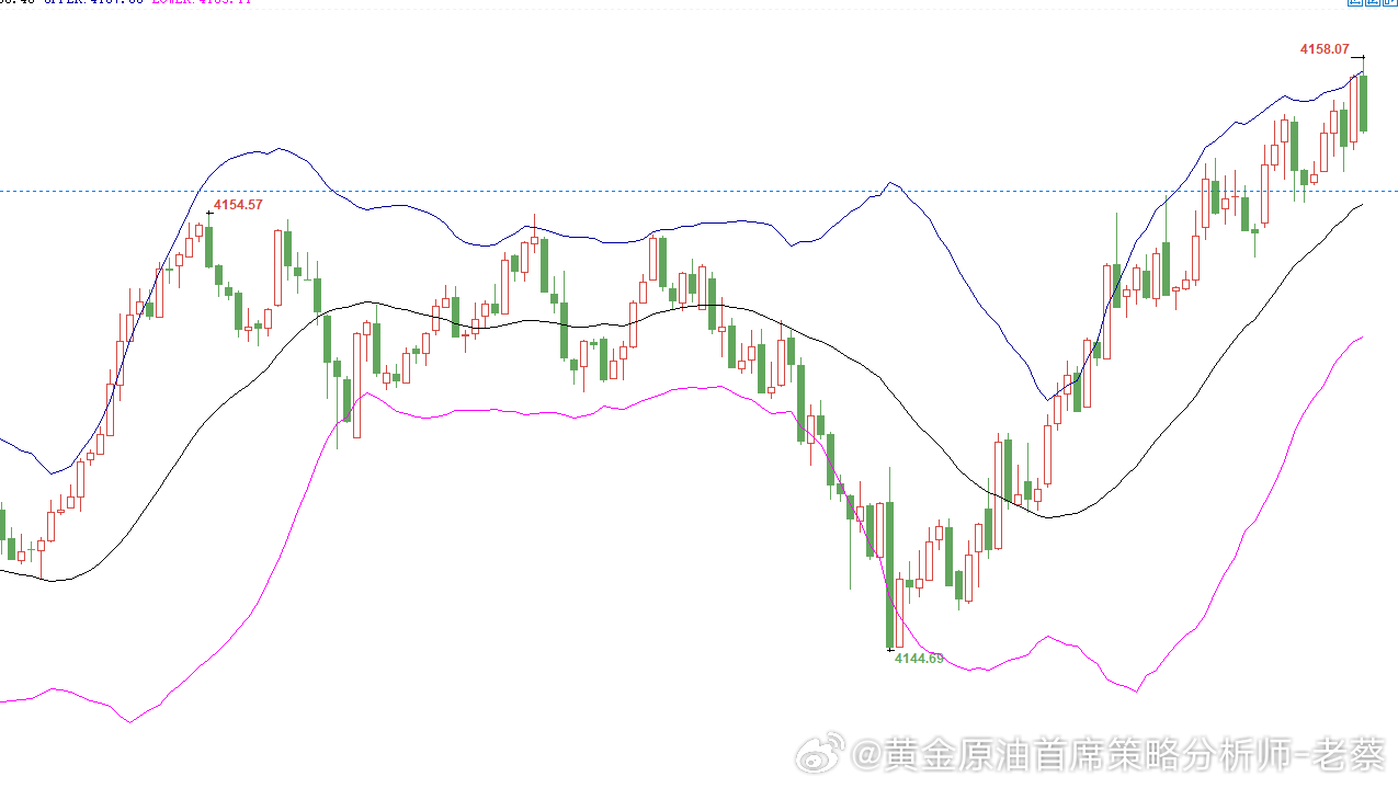 黄金参考4157-4160分批空一次，目标20-30美金，损8美金黄金金价