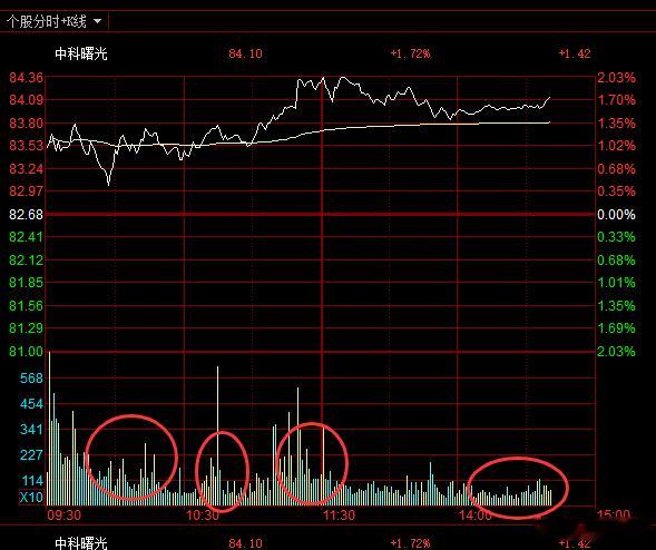 朋友们主力分时堆量建仓你们会不会识别，只有识别了主力的信号我们心中才能更有确定性