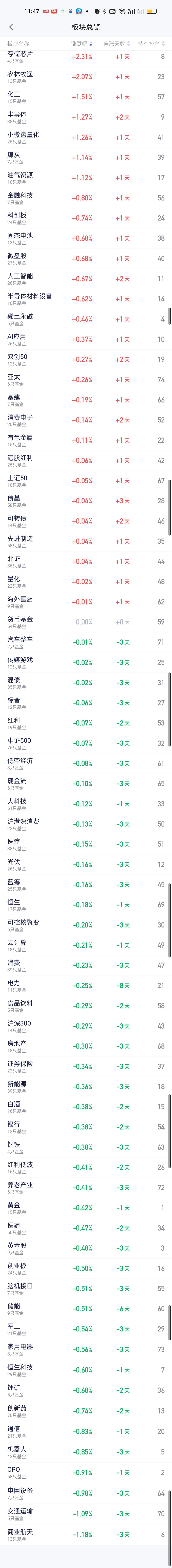 今天上涨的板块和下跌的板块比较平均，没有涨幅特别大的板块也没有跌幅特别大的板块。