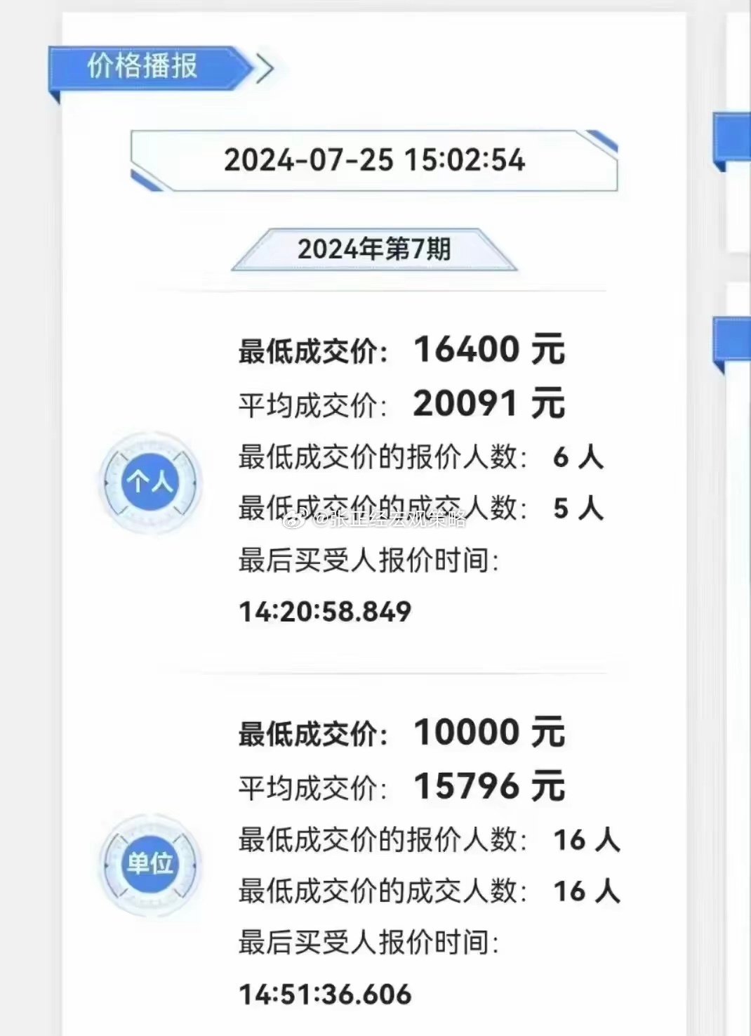 深圳车牌价比房价跌还狠！上个月2.1万，这个月就到1.6万。2017年的时候车牌