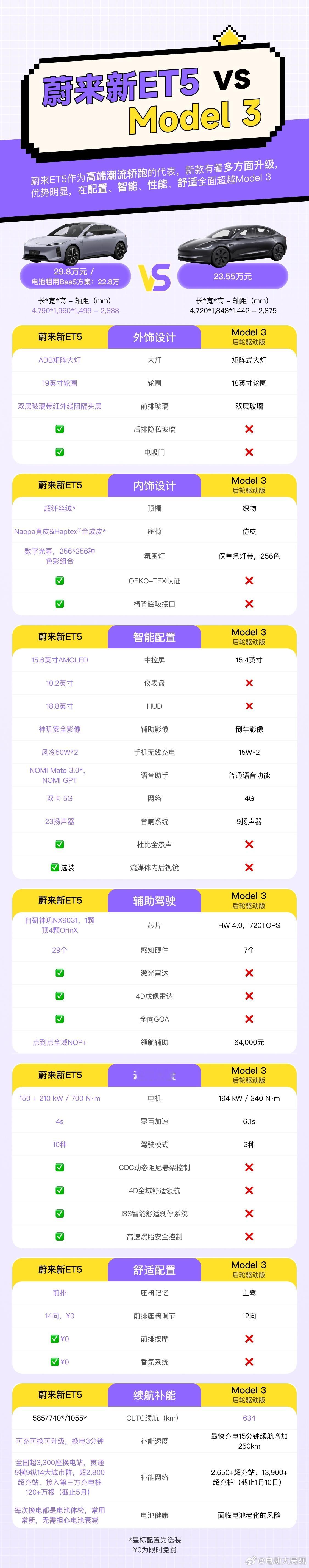 今天带来的是蔚来新ET5与特斯拉model 3的对比。精装修与轻装修的区别，为什