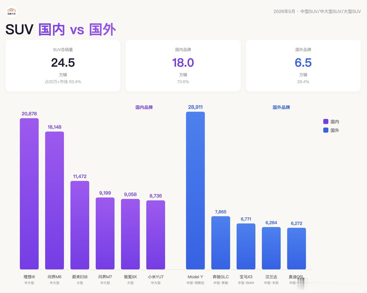 5 月 20 万 + 乘用车市场，自主品牌整体销量正式超越外资品牌，三大赛道走势