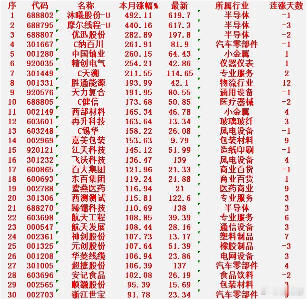 十二月以来，整个市场“涨幅最强”的30名单一览!沐曦股份-U：本月涨幅 +492